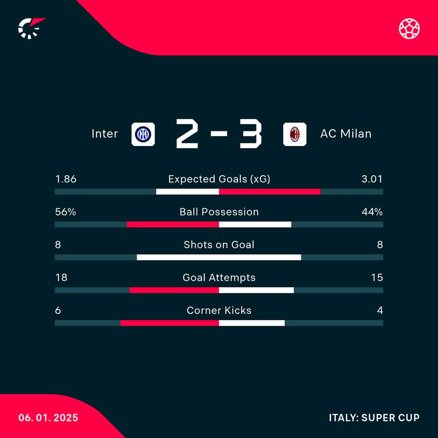 Match stats