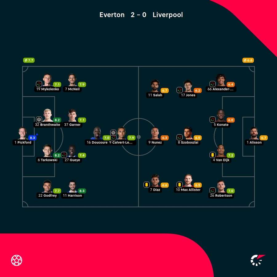 Las notas de los jugadores del Everton-Liverpool