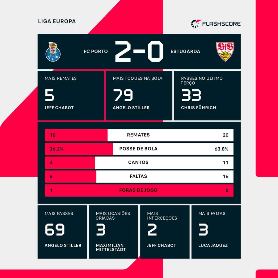 Estatísticas finais e destaques individuais da partida