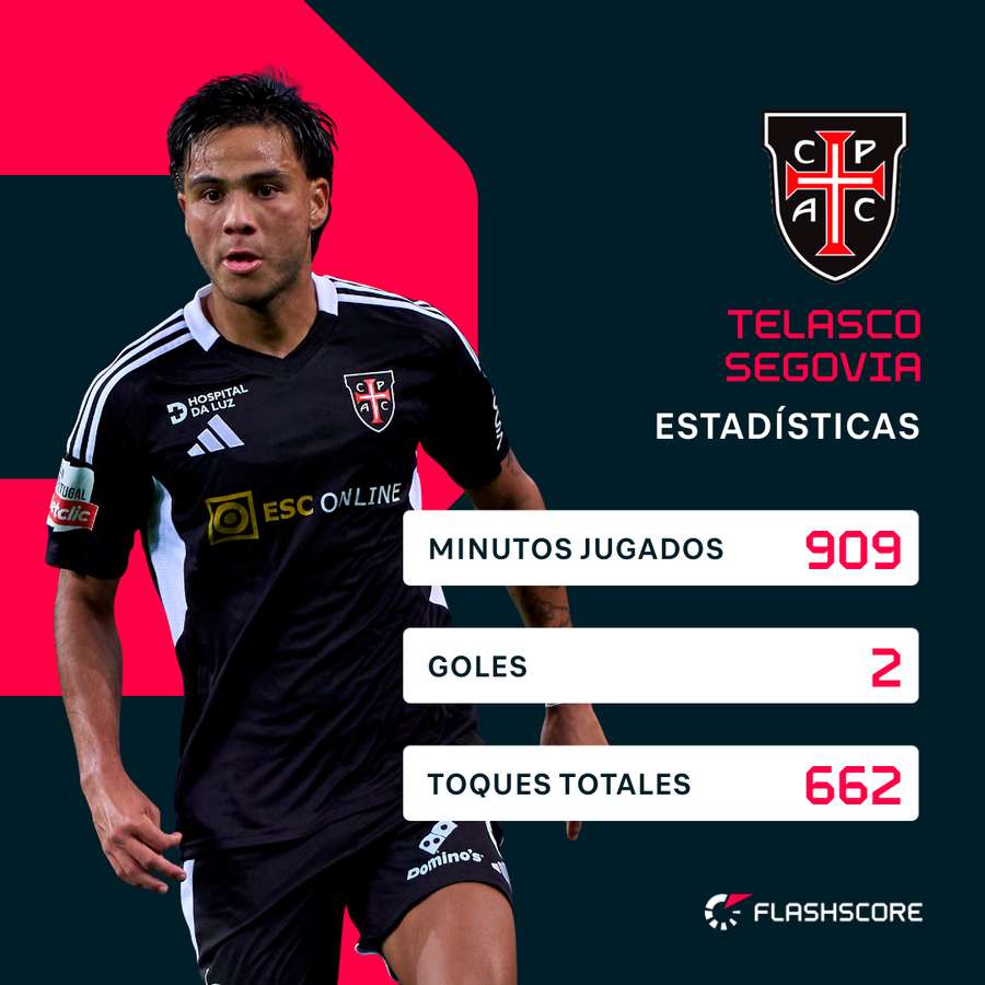 Estadísticas de Telasco Segovia en la Primeira Liga de Portugal