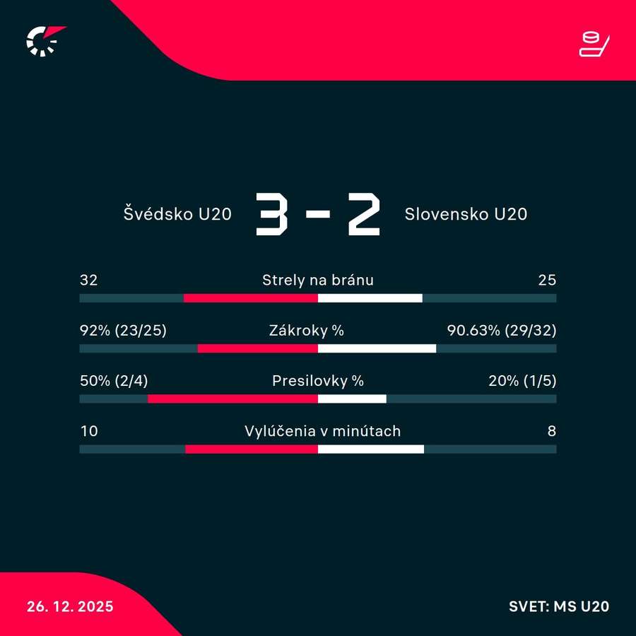 Štatistický pohľad na zápas.