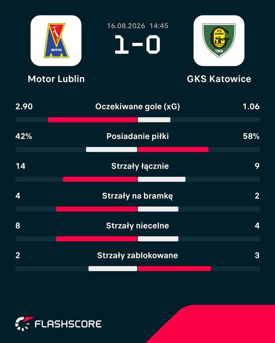 Statystyki meczu Statystyki meczu