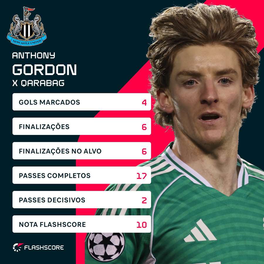 A eficiência de Gordon contra o Qarabag A eficiência de Gordon contra o Qarabag