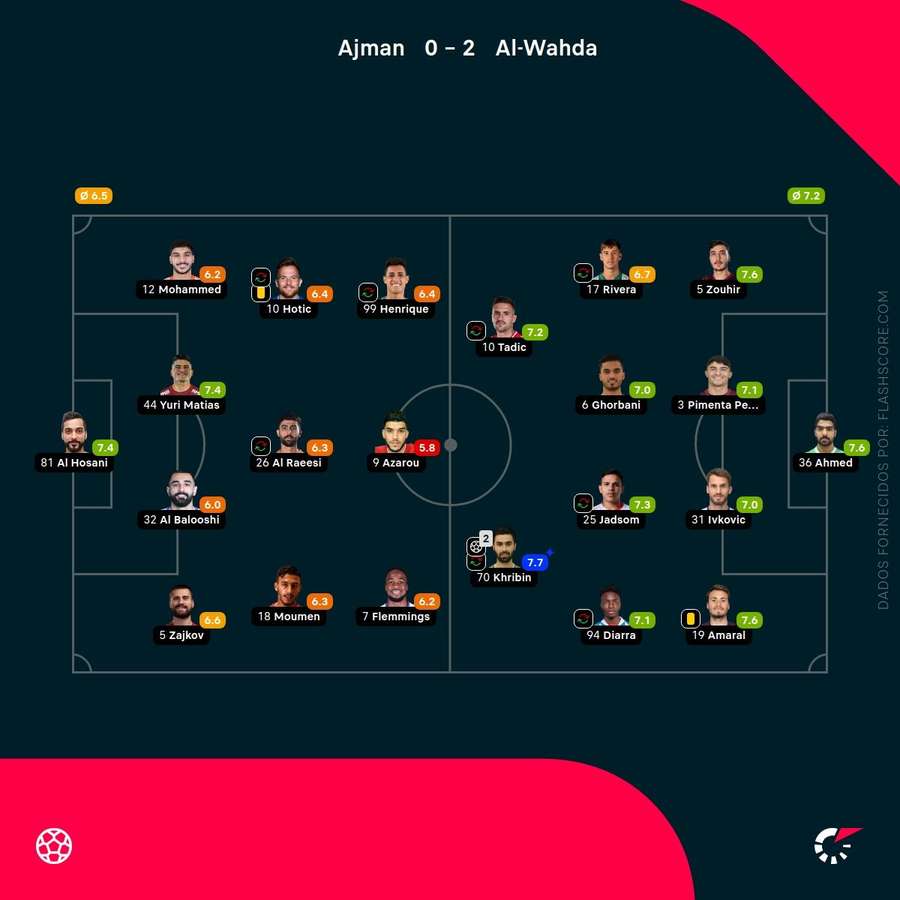 Notas finais dos jogadores