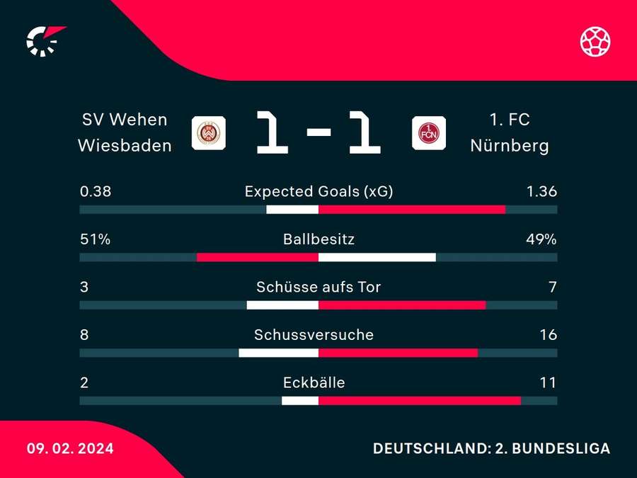 Stats: Wehen Wiesbaden vs. Nürnberg