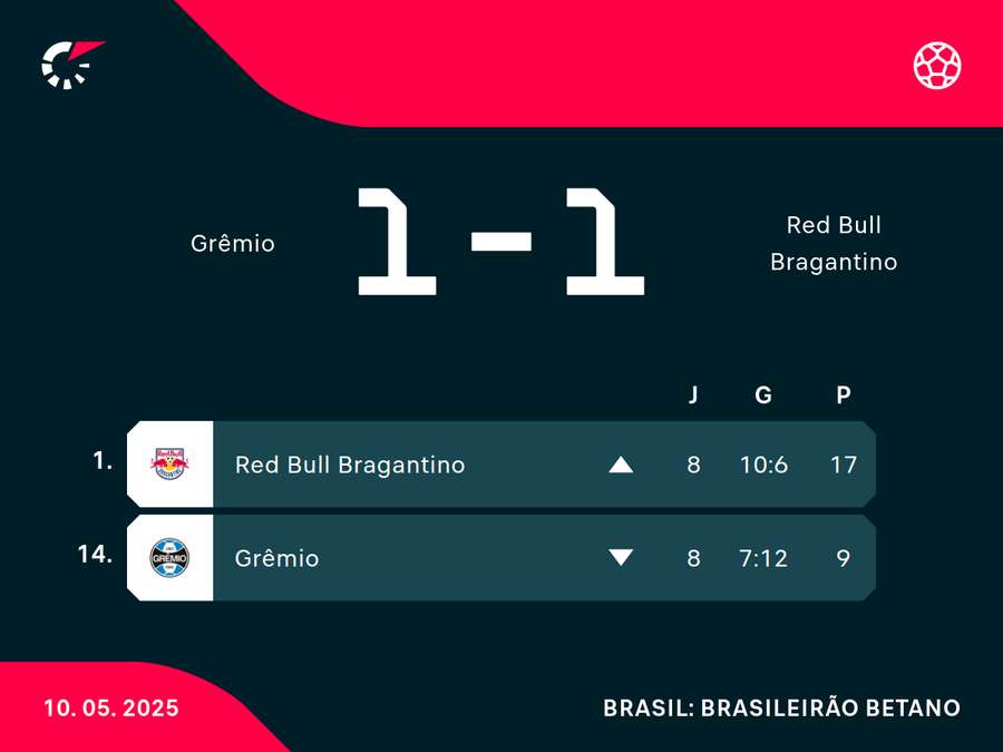 Posição de Grêmio e Bragantino na tabela após a partida Posição de Grêmio e Bragantino na tabela após a partida