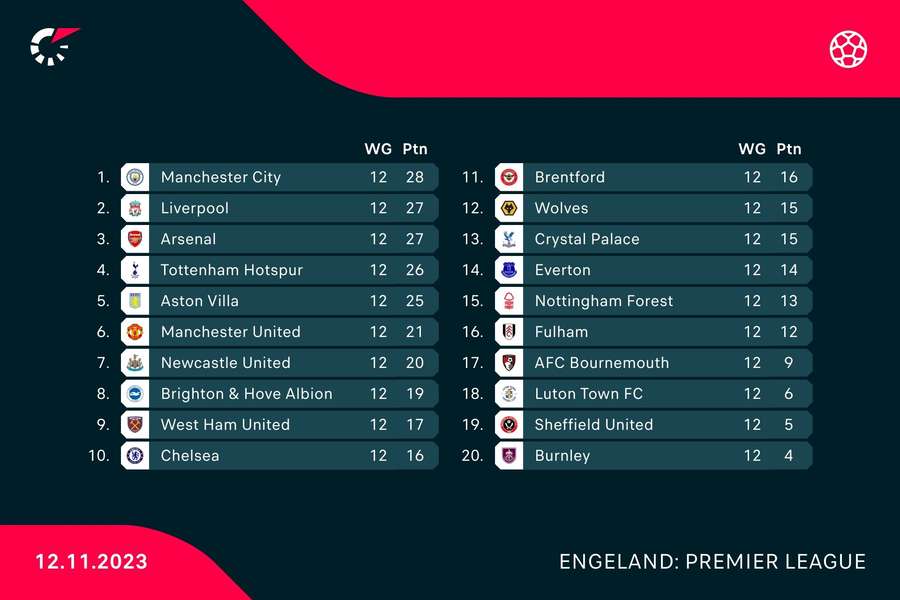 Stand in de Premier League na 12 speelronden