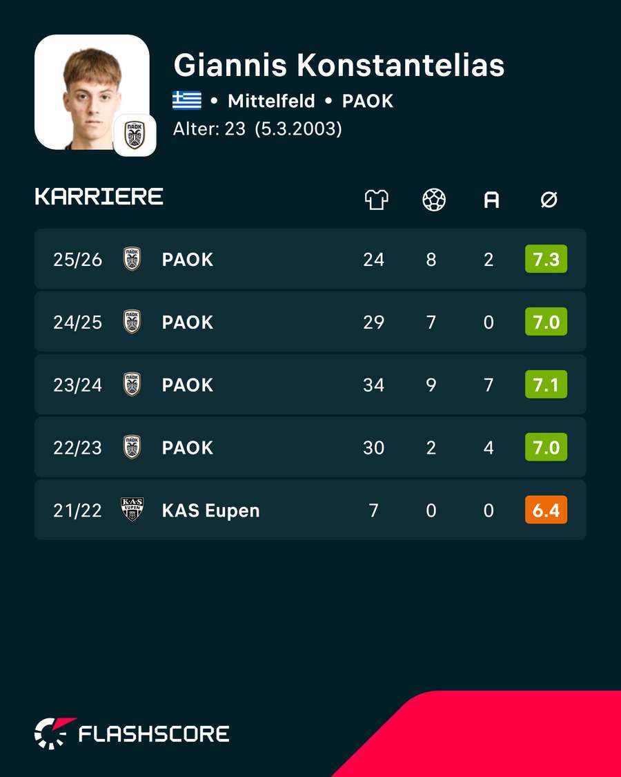 Die Karriere-Stats von Konstantelias Die Karriere-Stats von Konstantelias