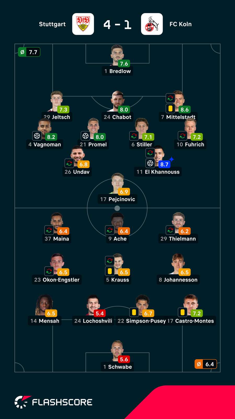 Notas dos jogadores Notas dos jogadores