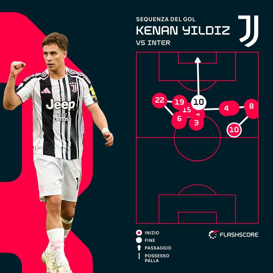 La sequenza del gol di Yildiz