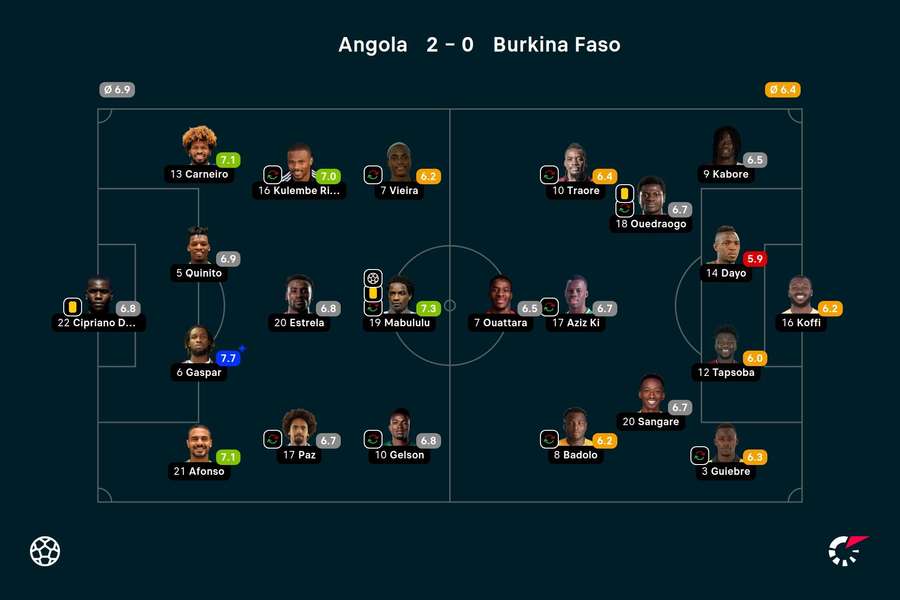 Angola - Burkina Faso player ratings