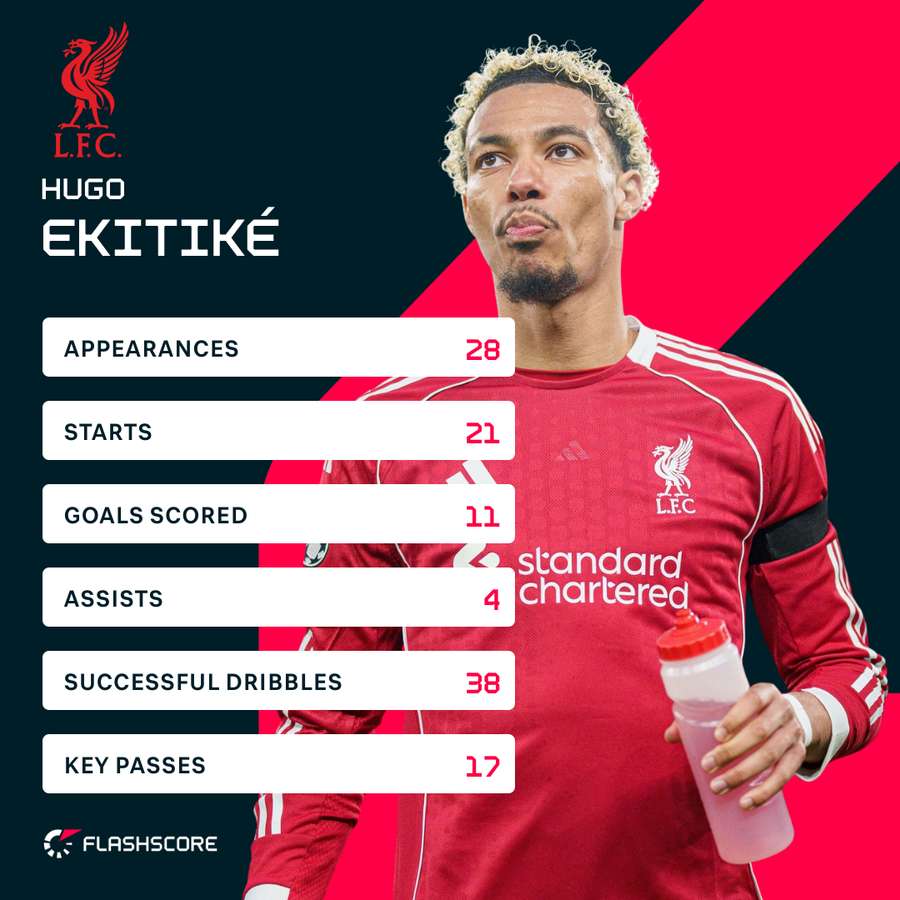 Ekitike Premier League stats this season