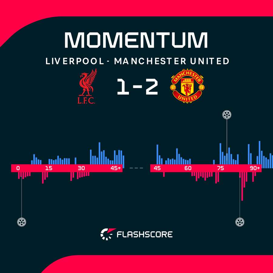 Momenty przewagi lepiej wykorzystali zawodnicy Manchesteru United. Momenty przewagi lepiej wykorzystali zawodnicy Manchesteru United.