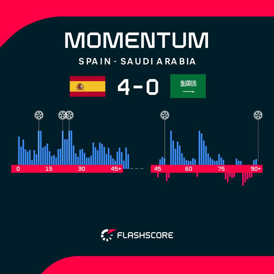 Momentum shift - Spain v Saudi Arabia Momentum shift - Spain v Saudi Arabia