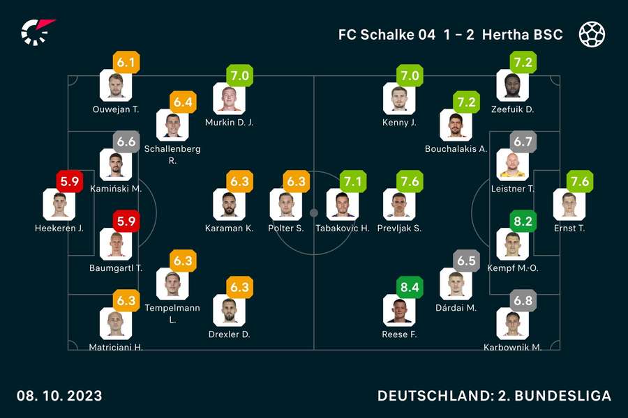 FC Schalke 04 vs. Hertha BSC: Die Noten zum Spiel.