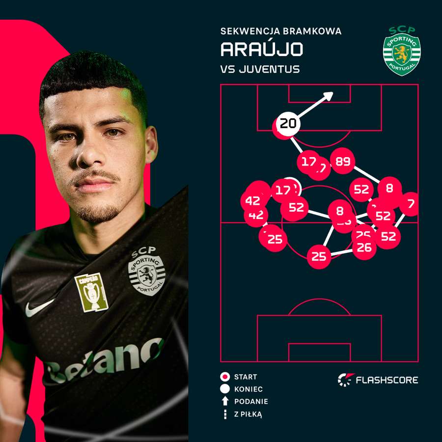 Sekwencja bramkowa przy golu Araujo