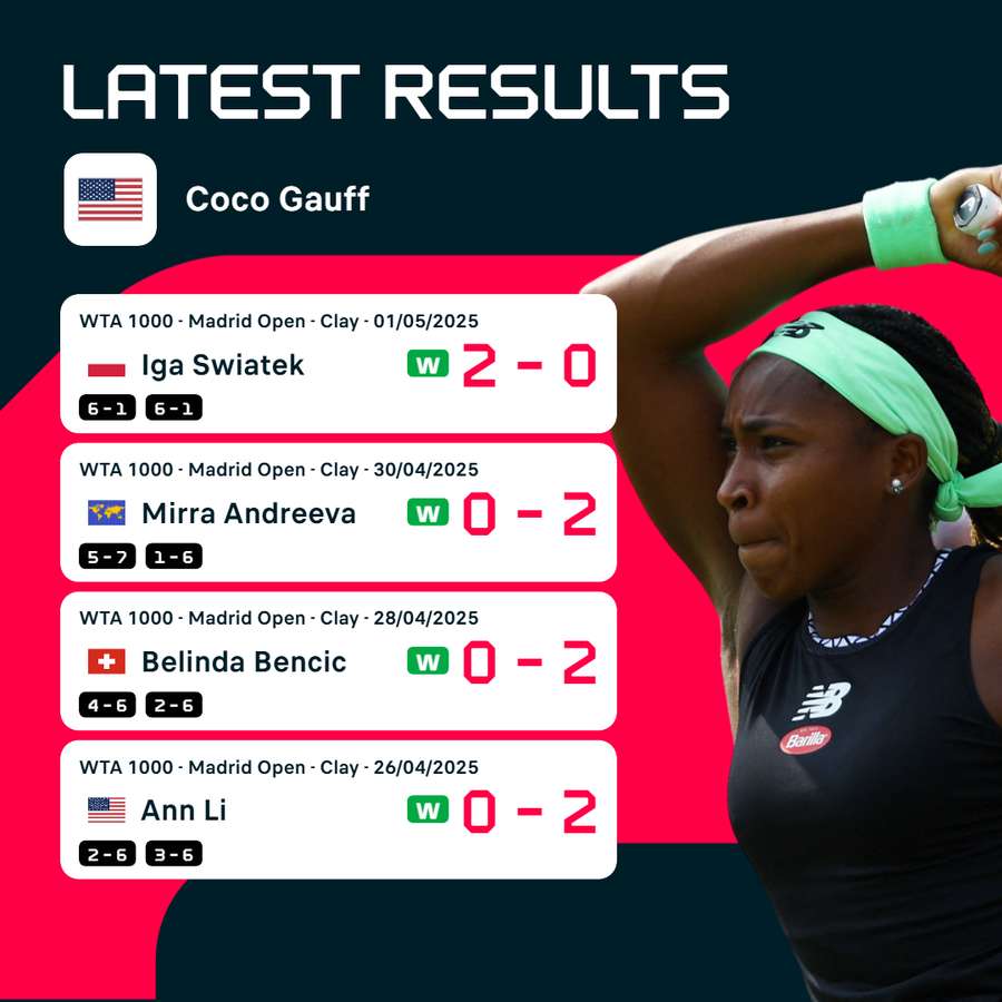 Gauff's recent results Gauff's recent results