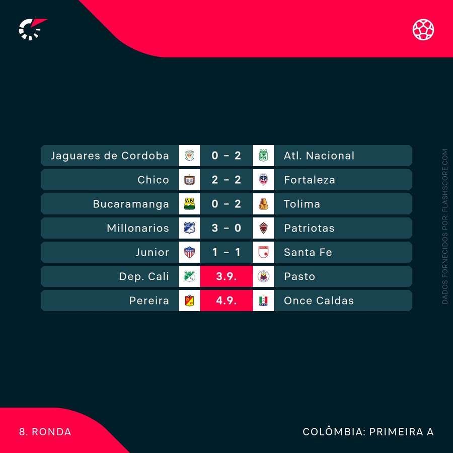 Os resultados da ronda