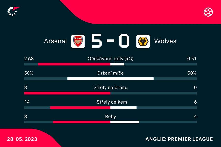 Statistiky zápasu Arsenal – Wolves.