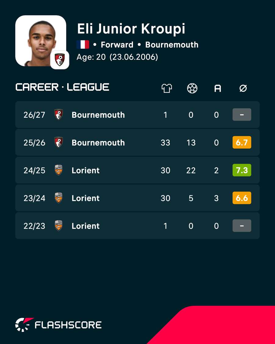 Kroupi career stats Kroupi career stats