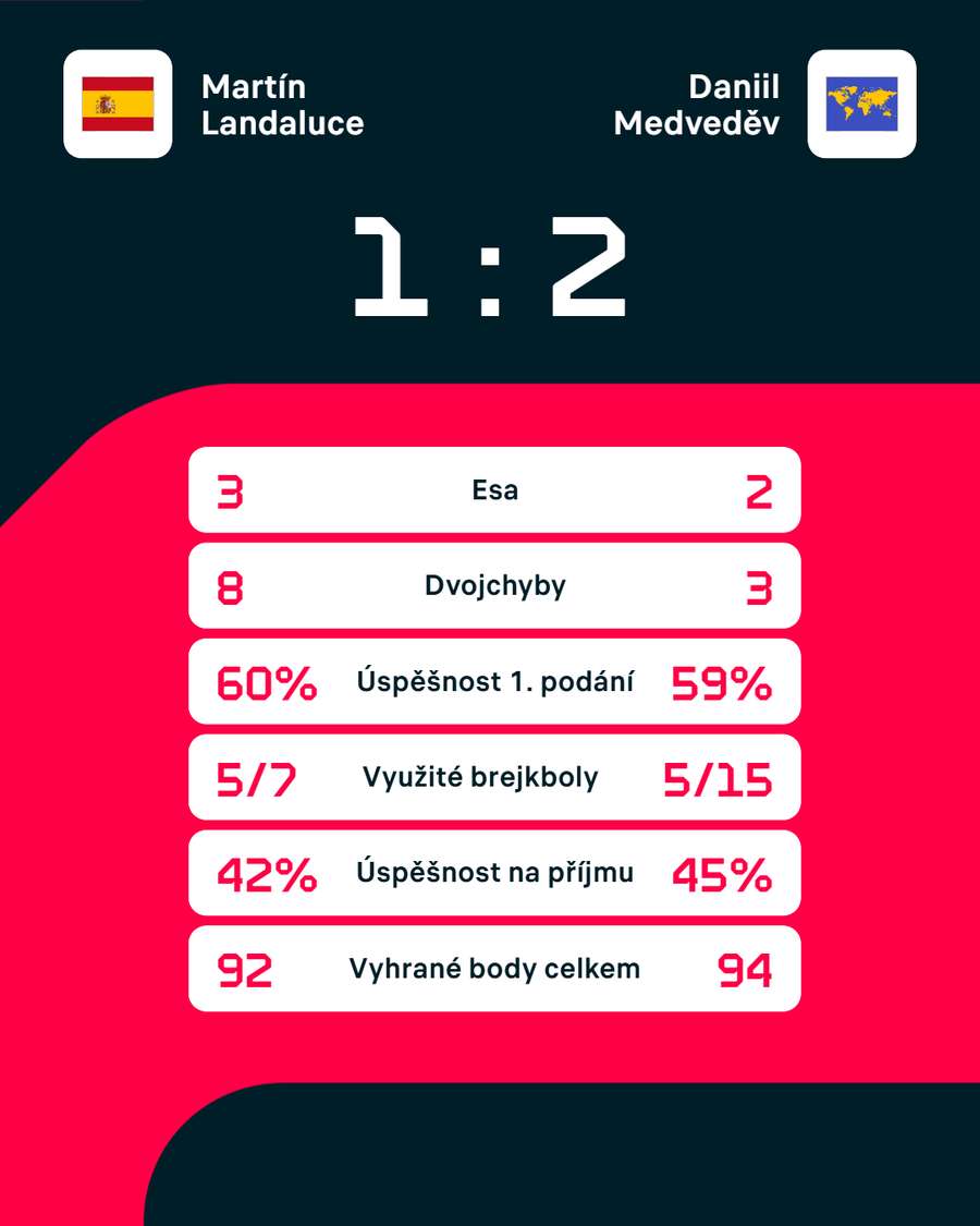 Statistiky zápasu. Statistiky zápasu.