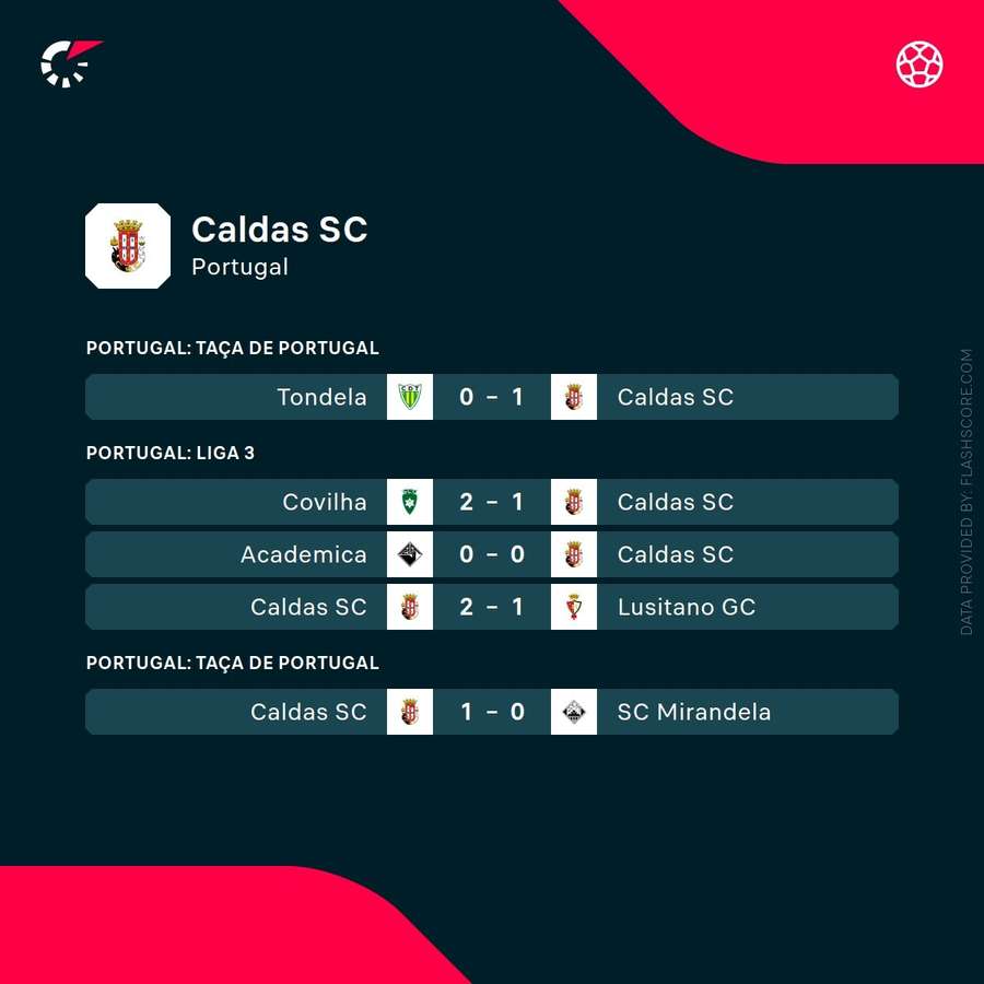 Caldas' recent results Caldas' recent results