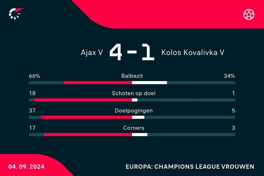 Statistieken Ajax - FC Kolos Kovalivka