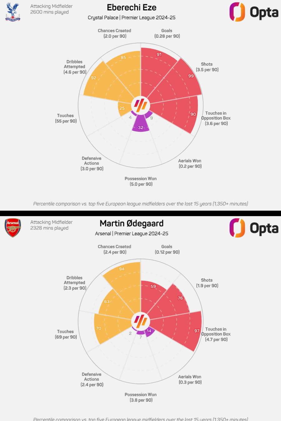 Eze vs Odegaard comparision Eze vs Odegaard comparision