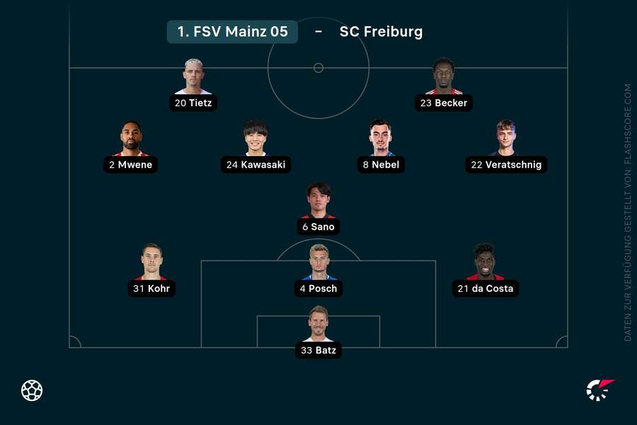 Aufstellung FSV Mainz 05