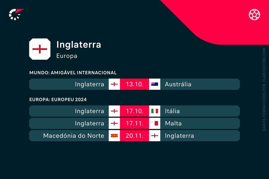 Os próximos jogos de Inglaterra Os próximos jogos de Inglaterra