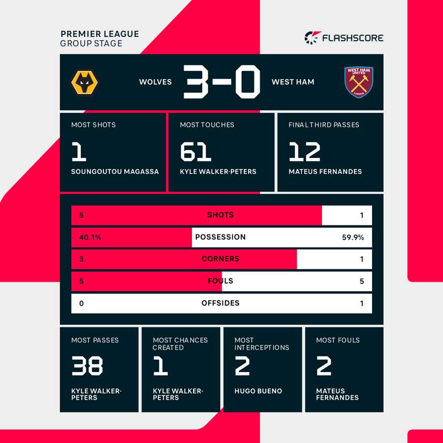 First-half stats First-half stats