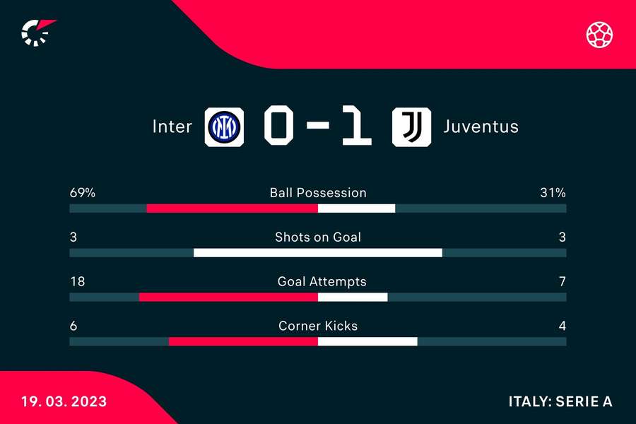 Key stats from the match