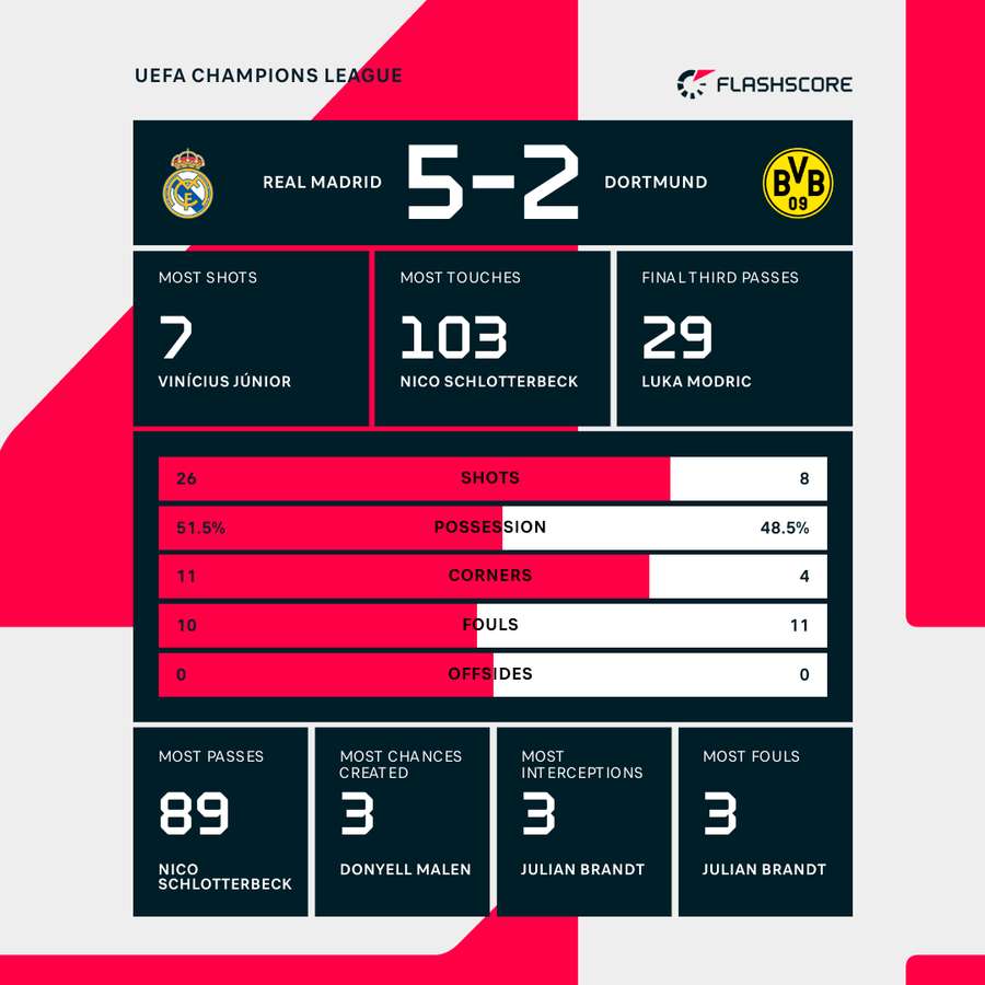 Match stats