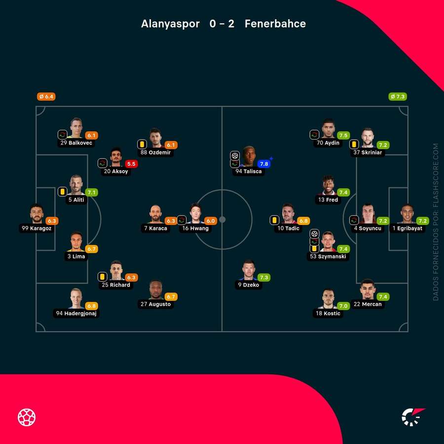 As pontuações dos jogadores