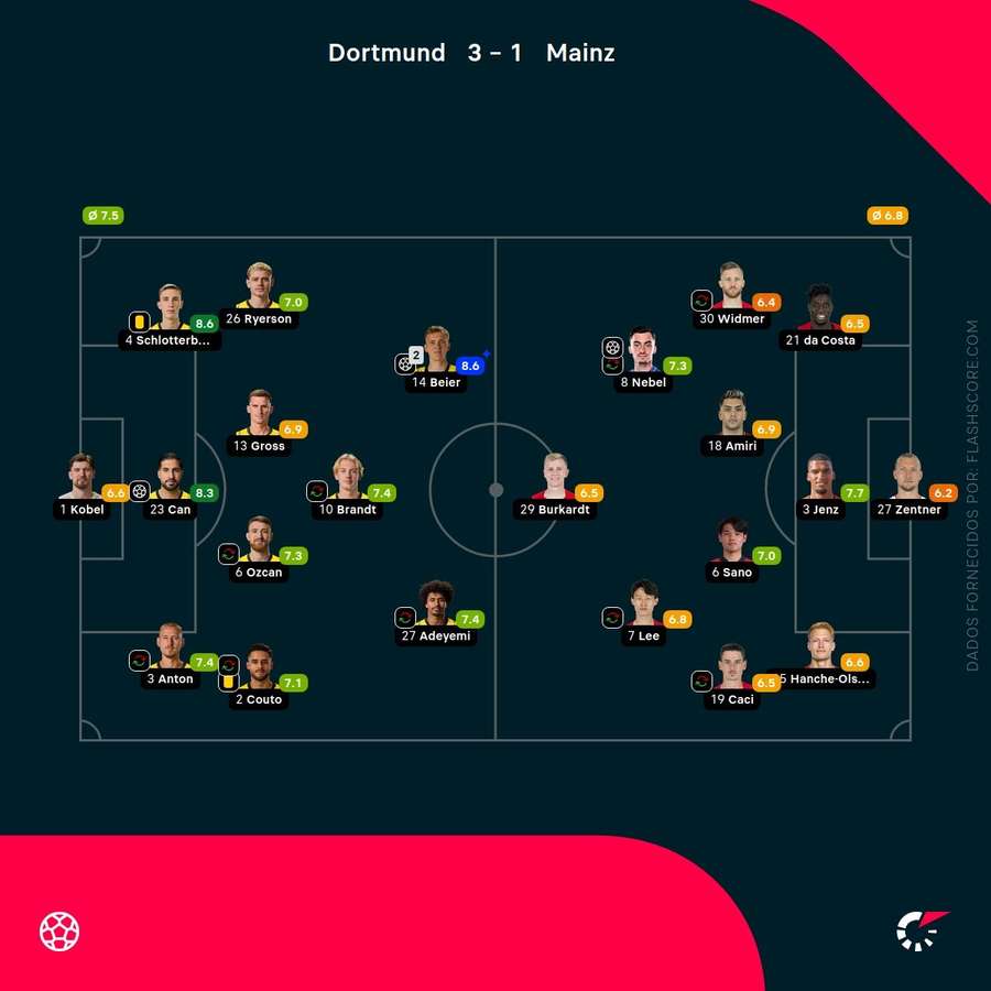 Notas finais dos jogadores Notas finais dos jogadores