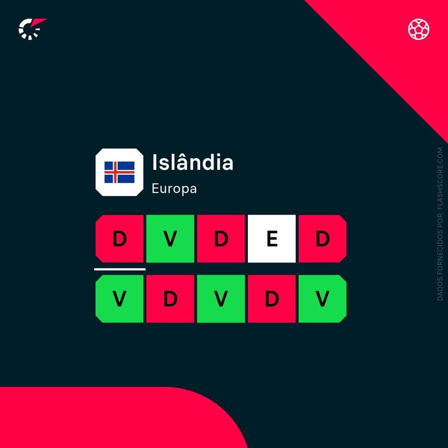 A forma recente da Islândia A forma recente da Islândia