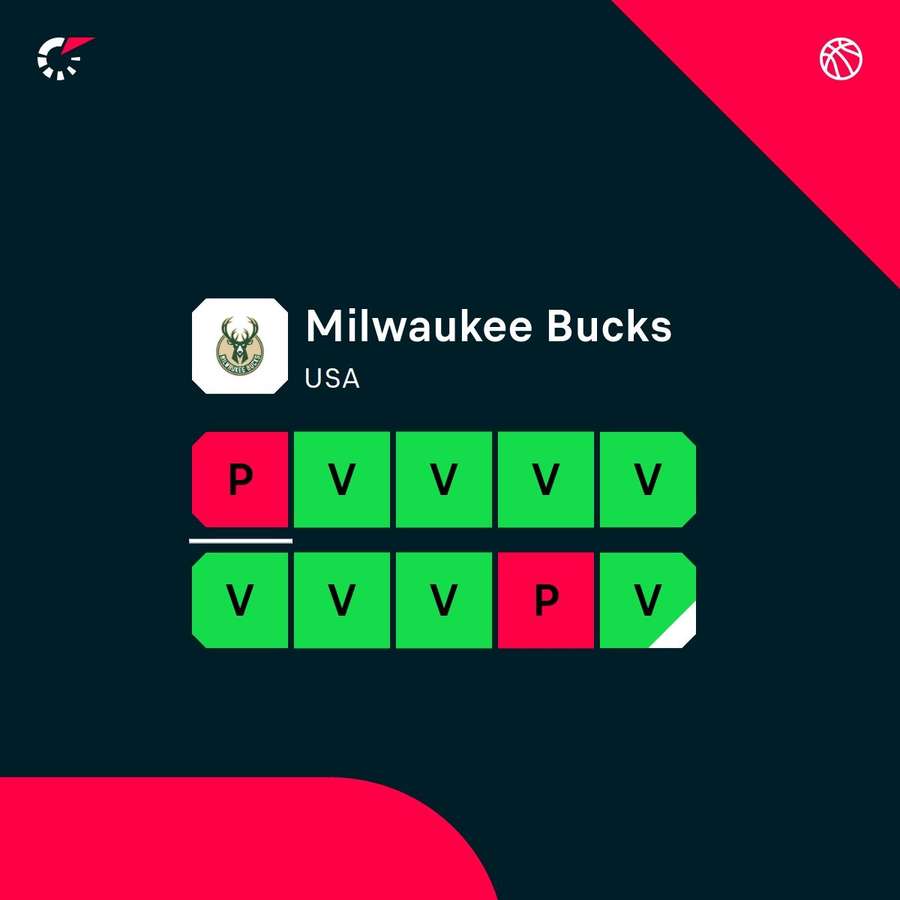 Aktuální forma Milwaukee.
