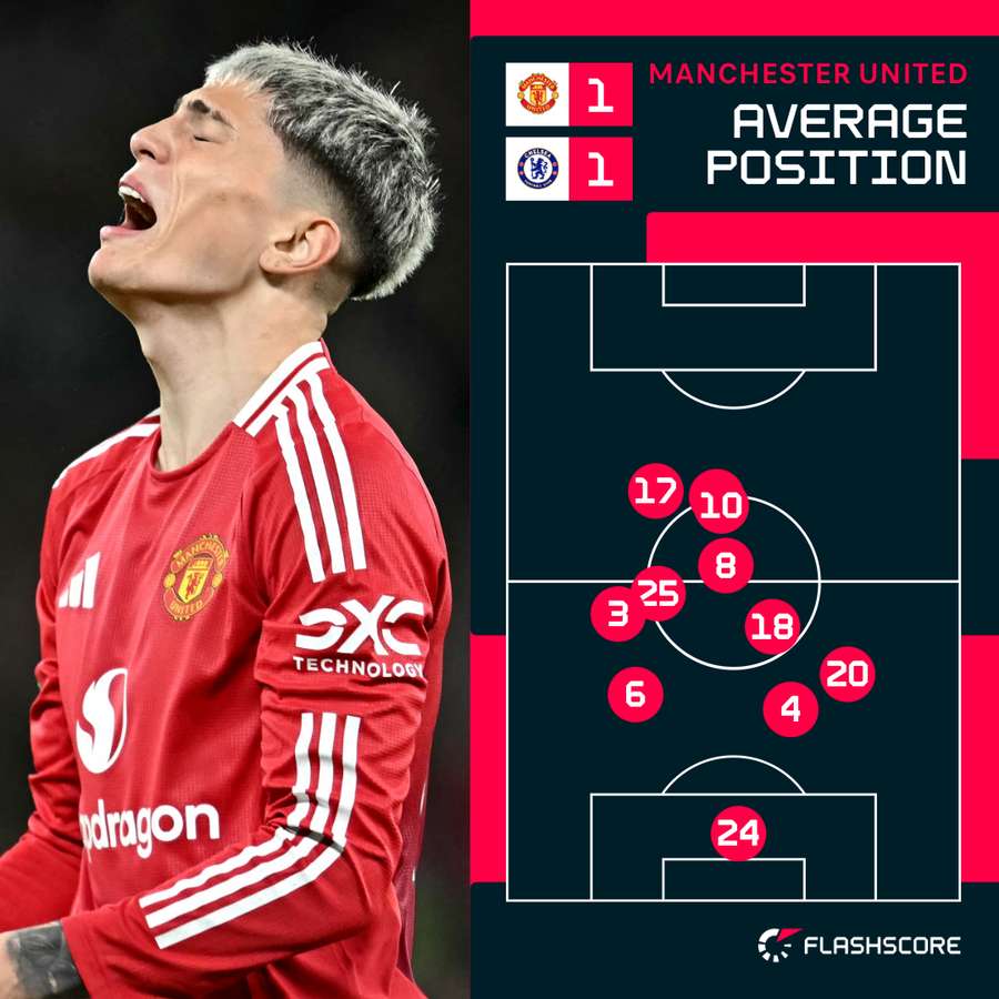 Man Utd average positions