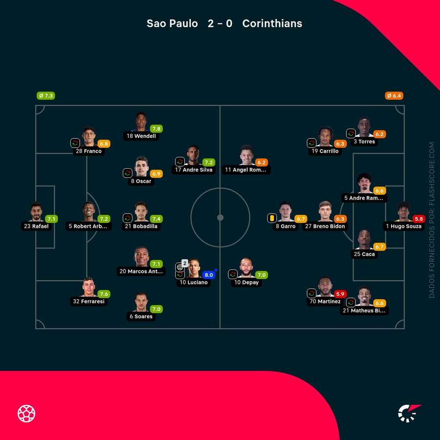 Notas dos jogadores