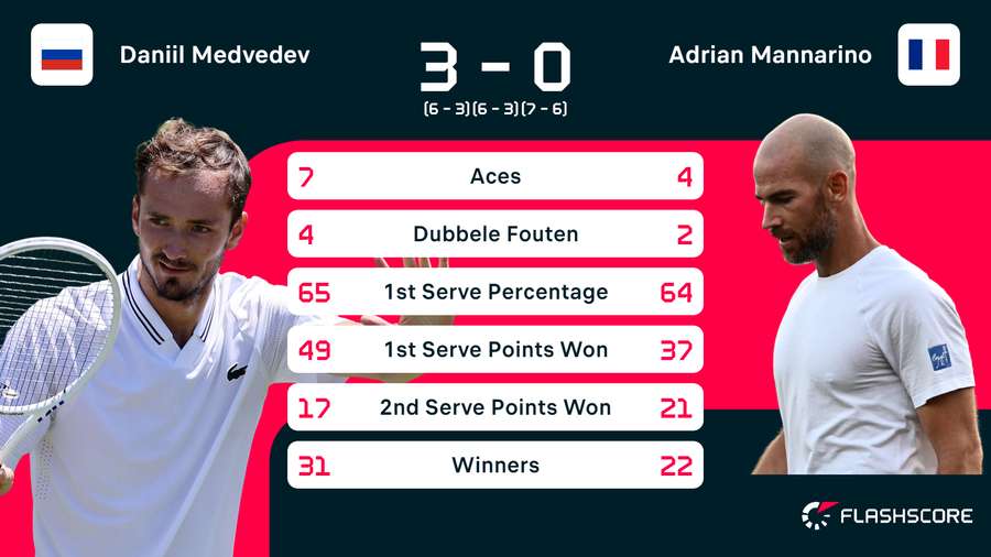 Statistieken van de wedstrijd tussen Daniil Medvedev en Adrian Mannarino