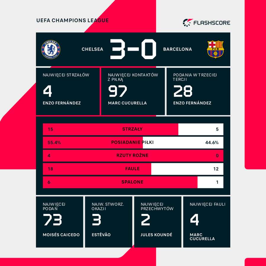 Statystyki meczu Chelsea - Barcelona