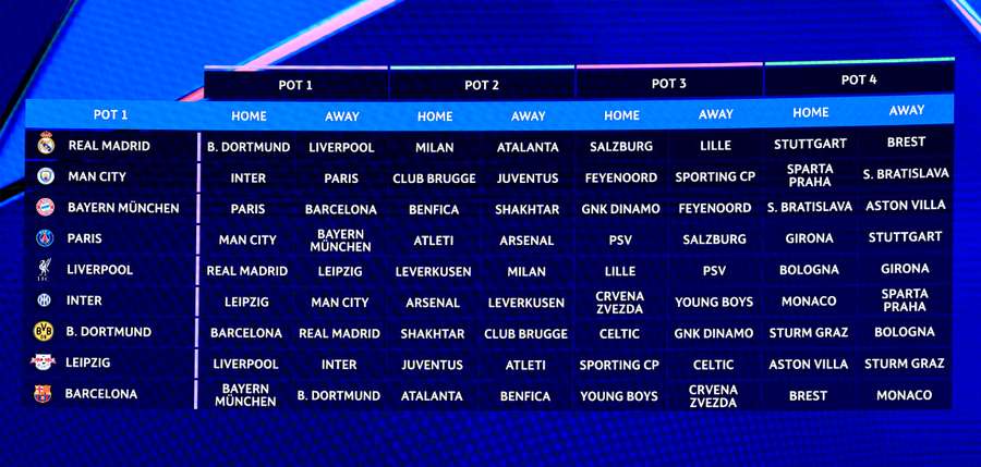 Os jogos dos times do Pote 1 na fase de Liga da Champions League