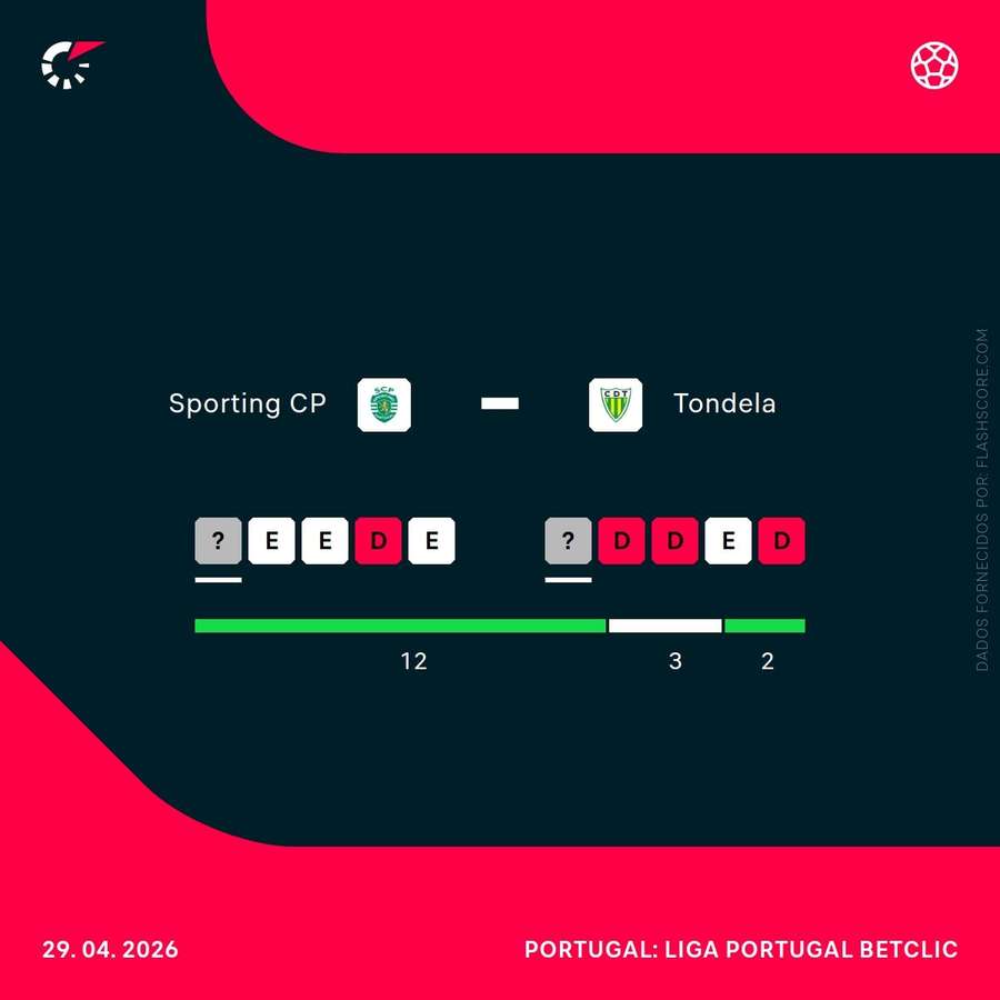 A forma das duas equipas