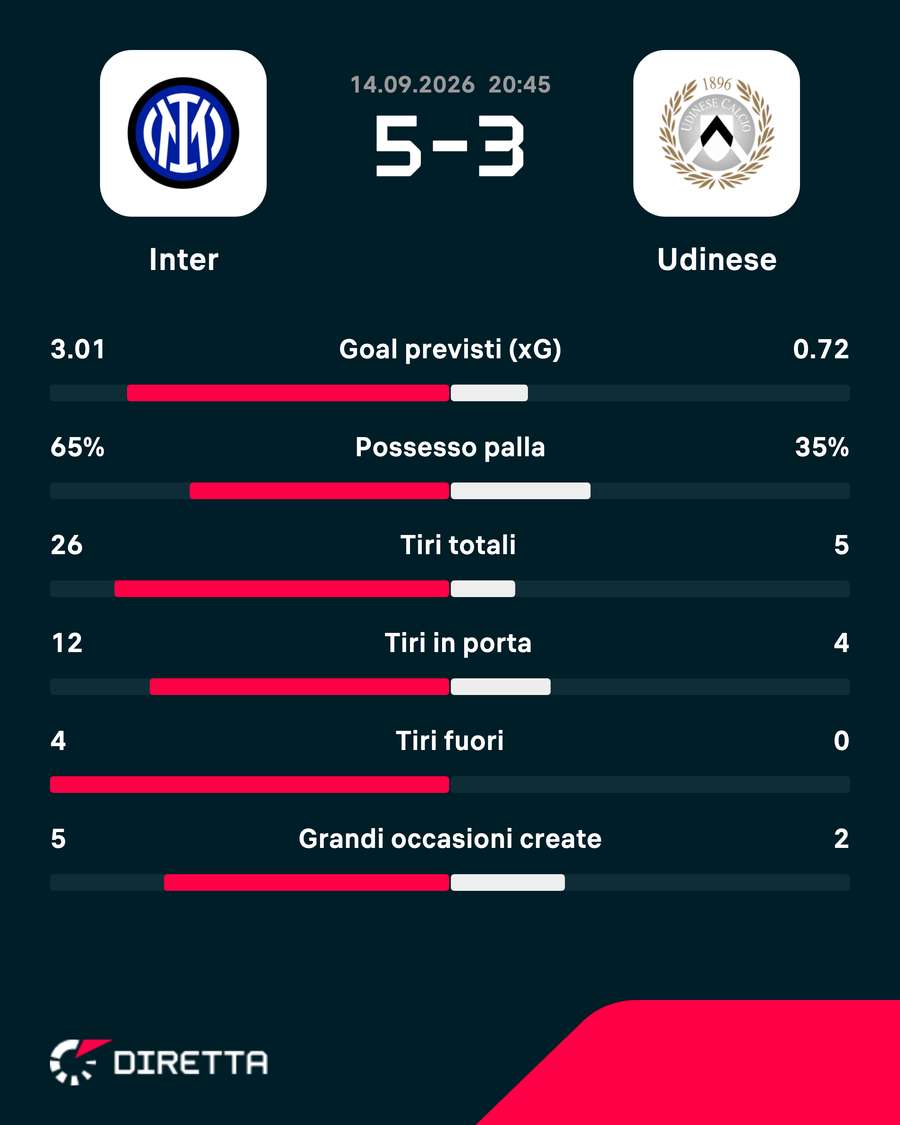 Le statistiche Le statistiche