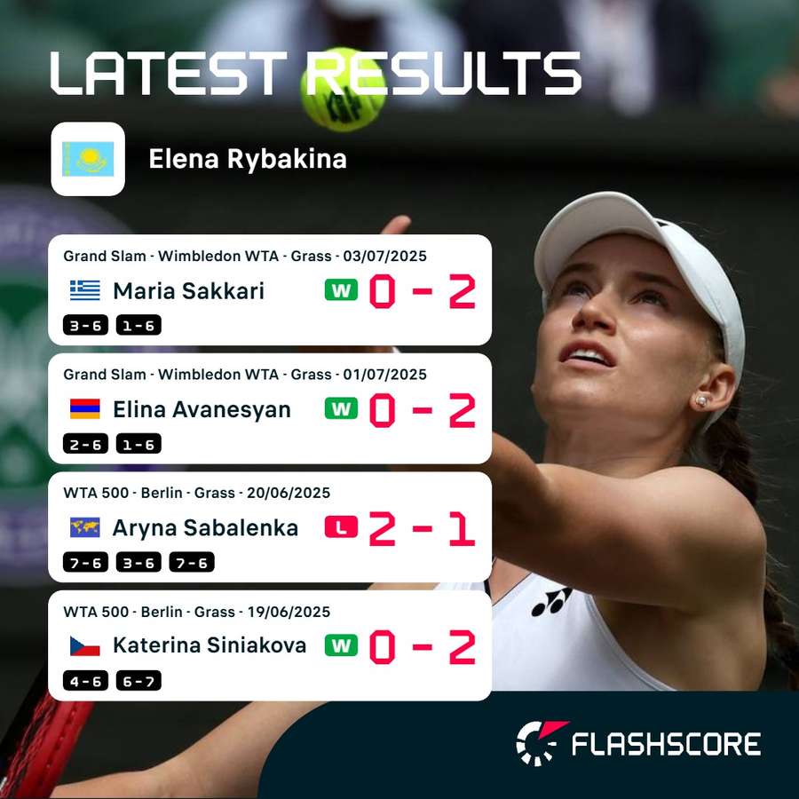 Rybakina's latest results Rybakina's latest results
