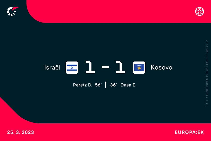 Scoreverloop Israël-Kosovo