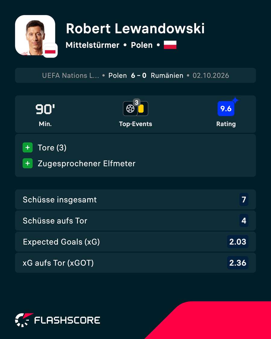 Die Statistiken von Robert Lewandowski im Spiel gegen Rumänien Die Statistiken von Robert Lewandowski im Spiel gegen Rumänien
