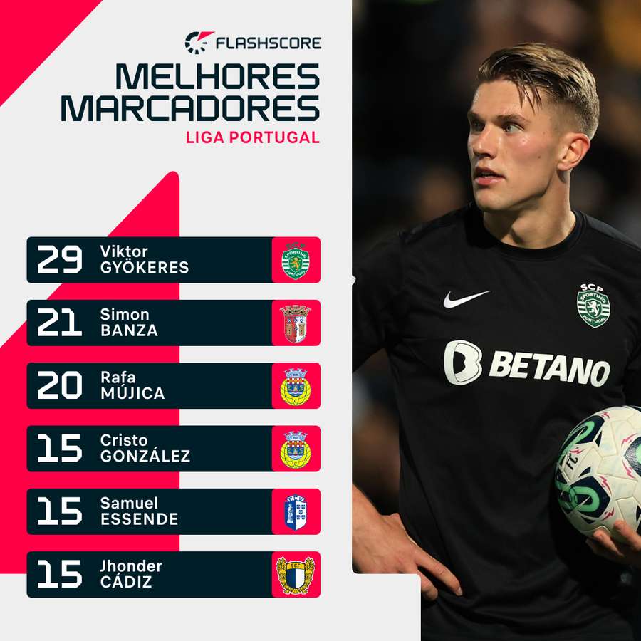 Gyökeres reforçou estatuto de melhor marcador da Liga