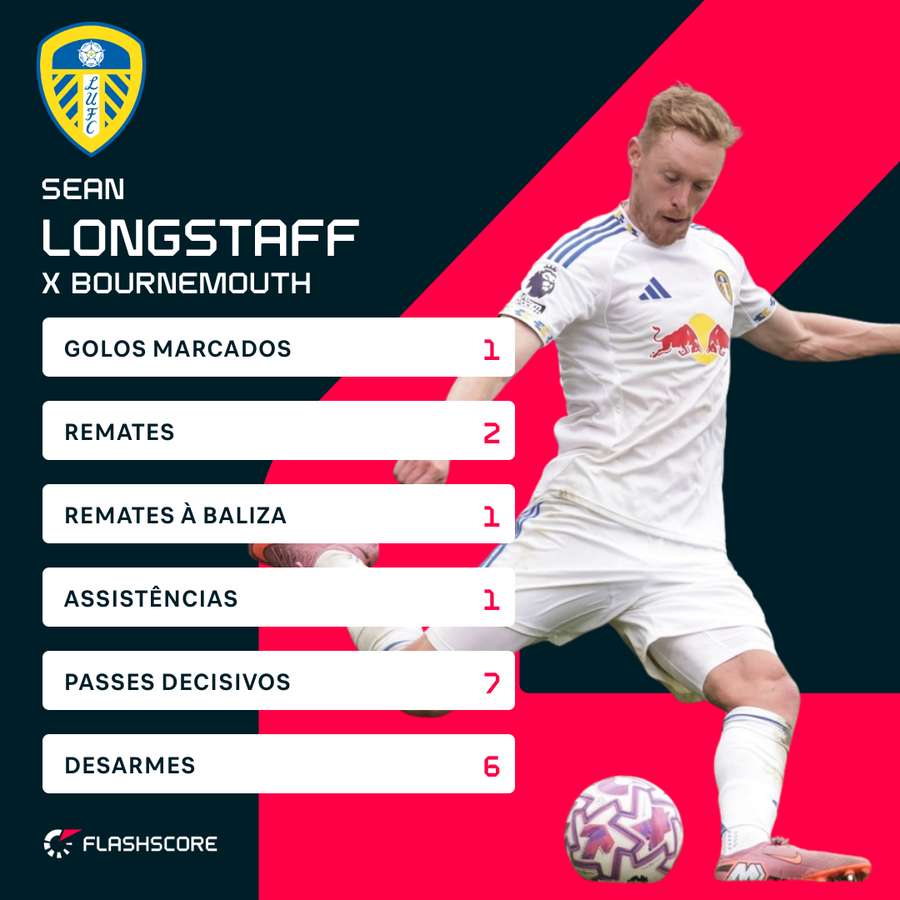 Longstaff foi o melhor jogador da ronda