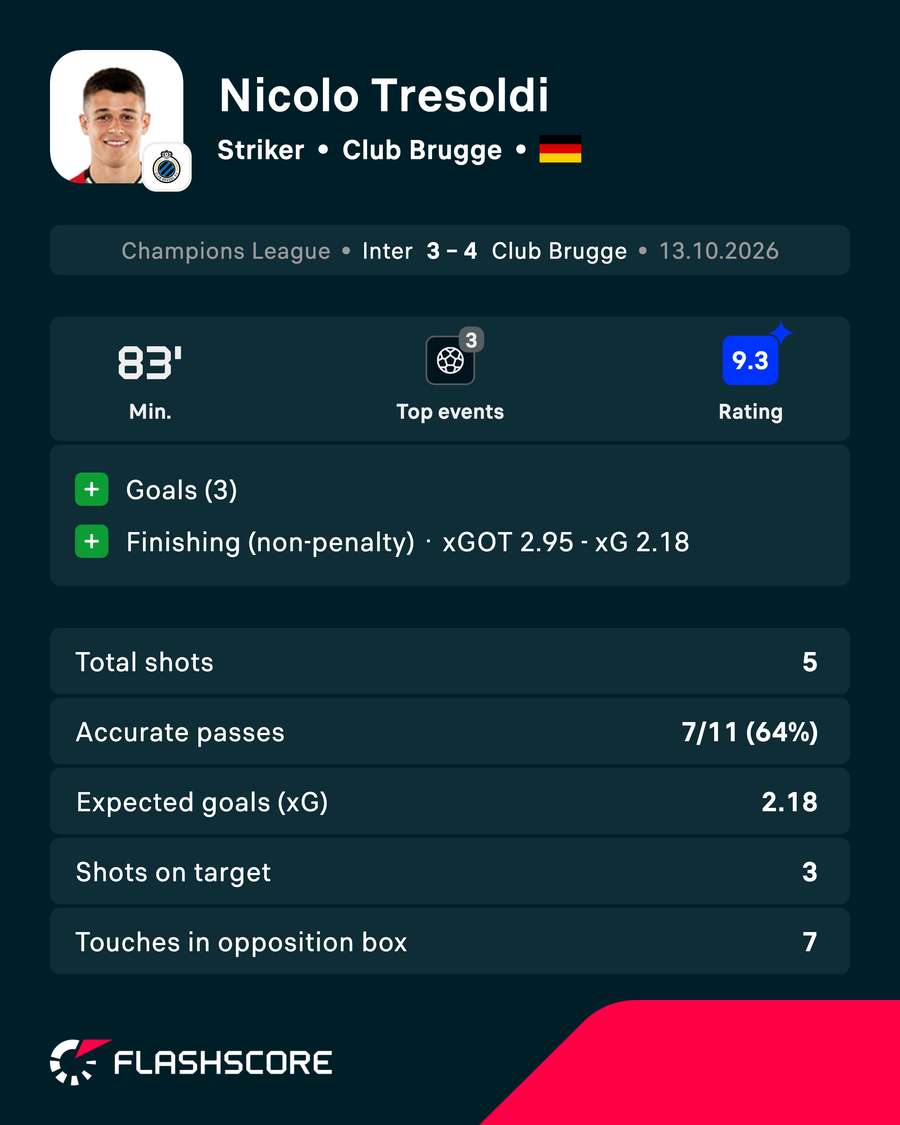 Tresoldi stats vs Inter